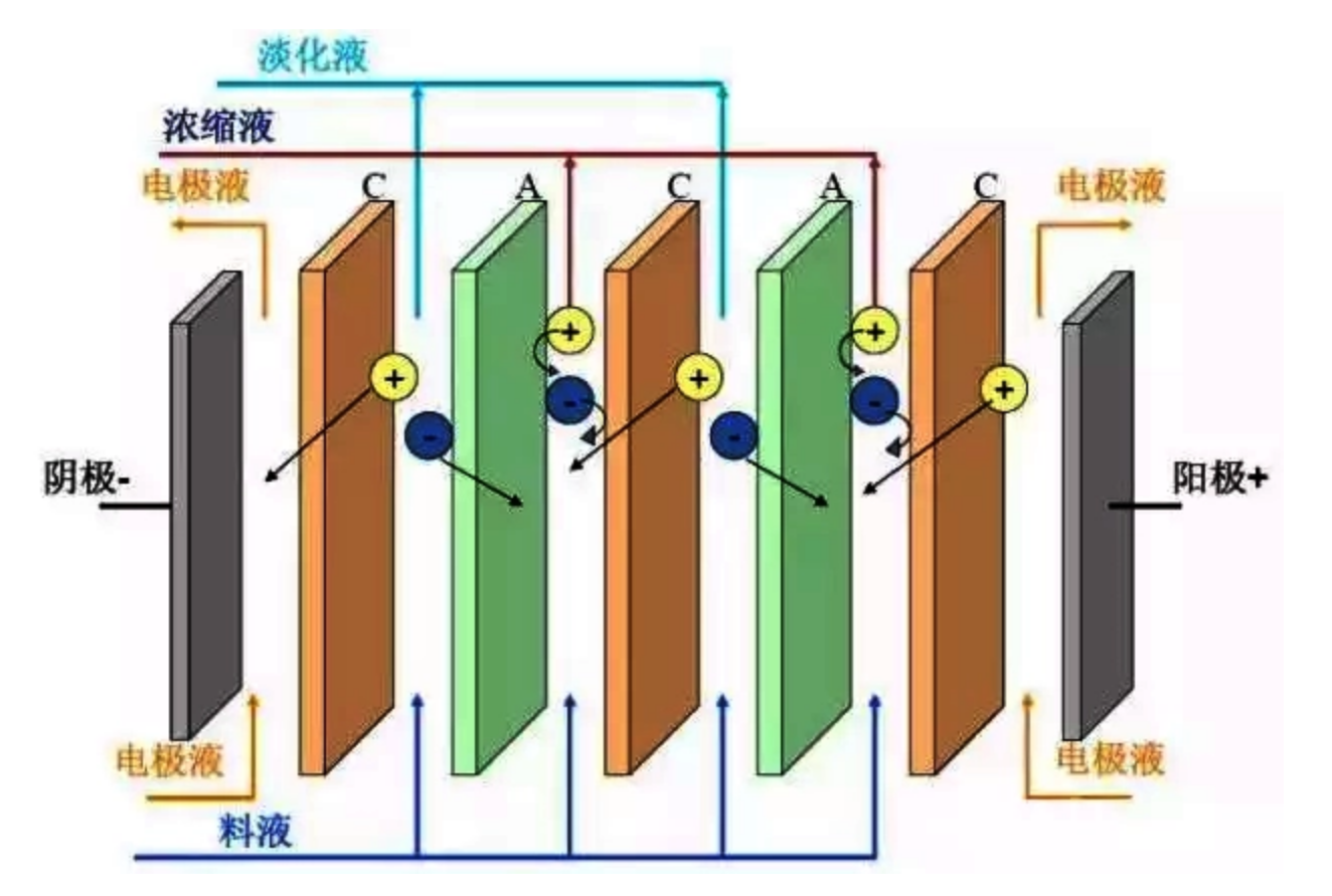 電滲析處理技術(shù)