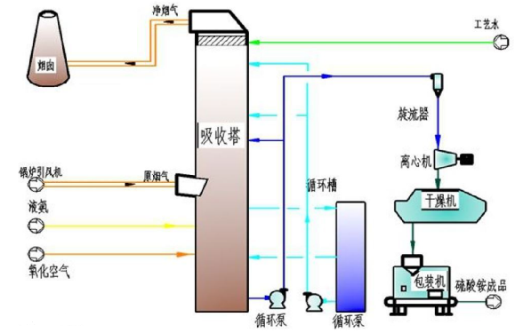 煙氣脫硫脫硝系統(tǒng)